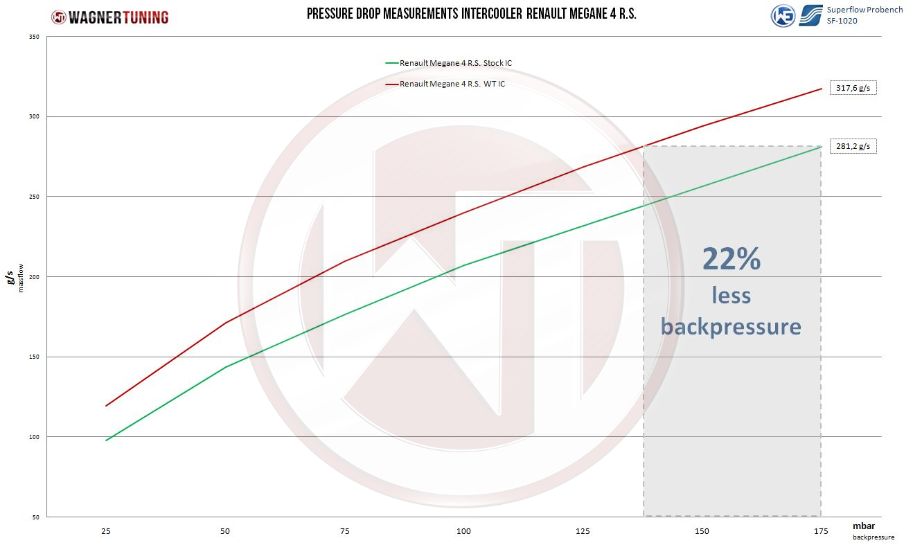 Wagner Välijäähdytin, Renault Renault Megane 4 RS (Trophy)-4