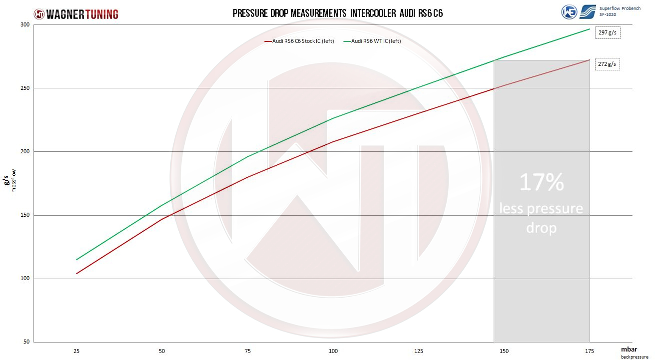 Wagner Välijäähdytin, Audi RS6 C6 5.0-6