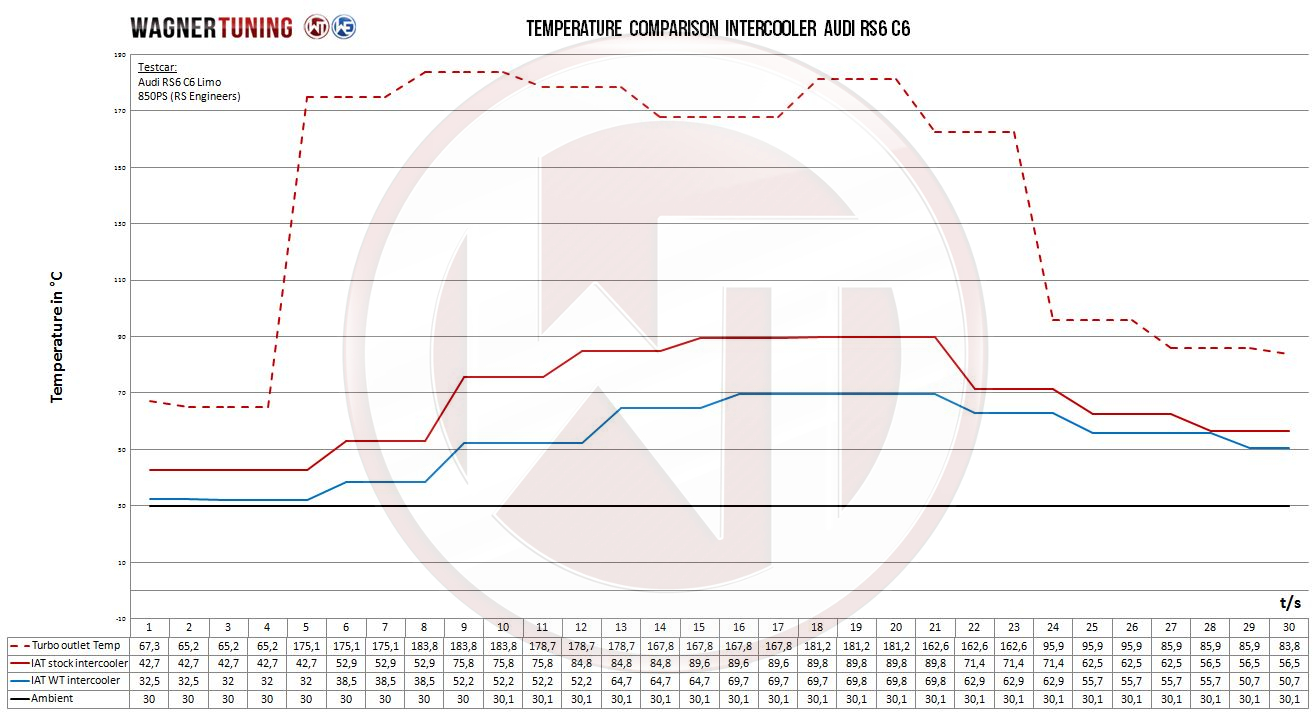 Wagner Välijäähdytin, Audi RS6 C6 5.0-7