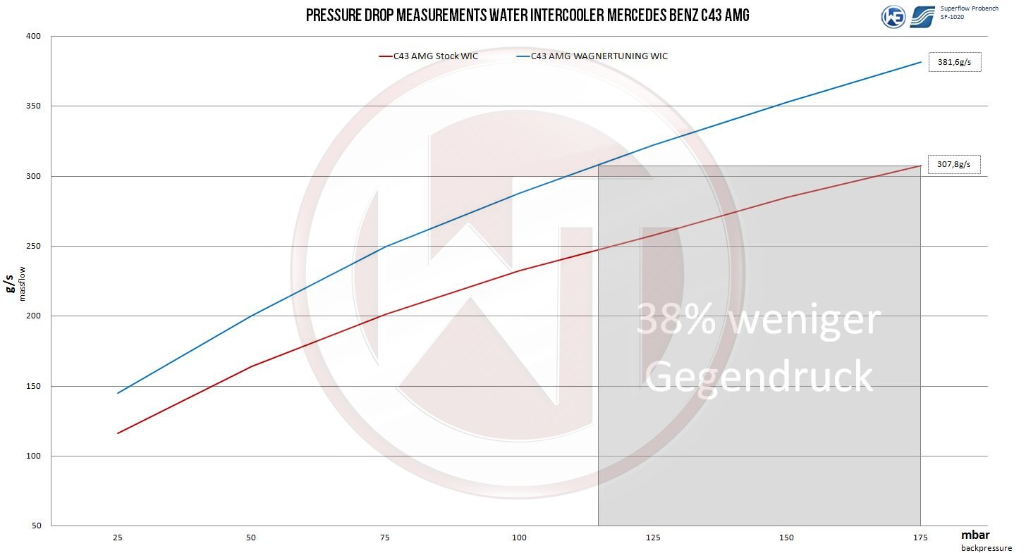 Wagner Performance Välijäähdytin, Mercedes C 43 AMG-5