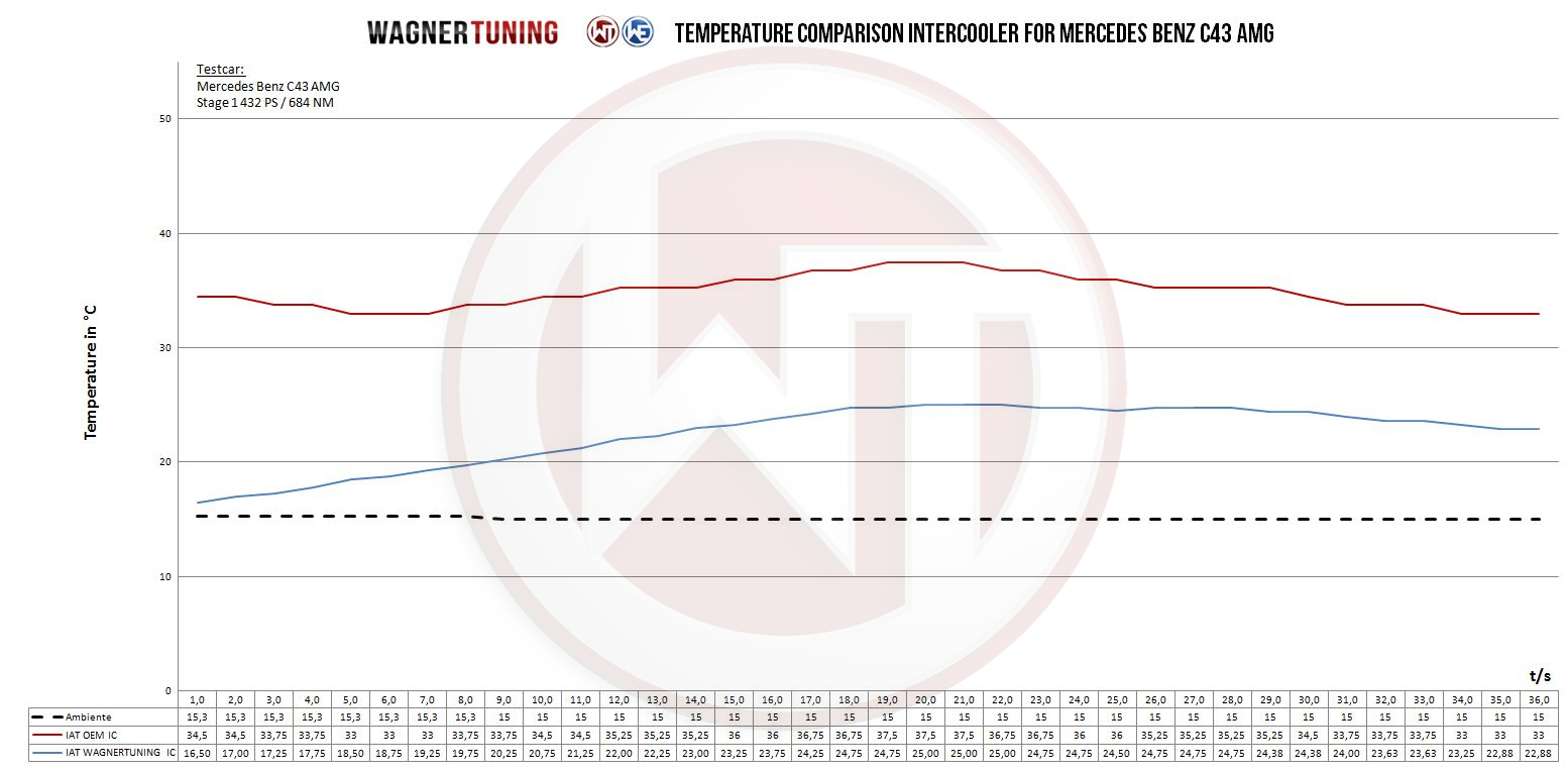 Wagner Performance Välijäähdytin, Mercedes C 43 AMG-7