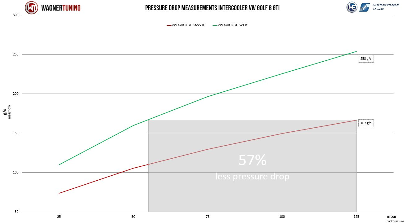 Wagner Välijäähdytin, VAG 2.0TSI EA888 Gen.4-4