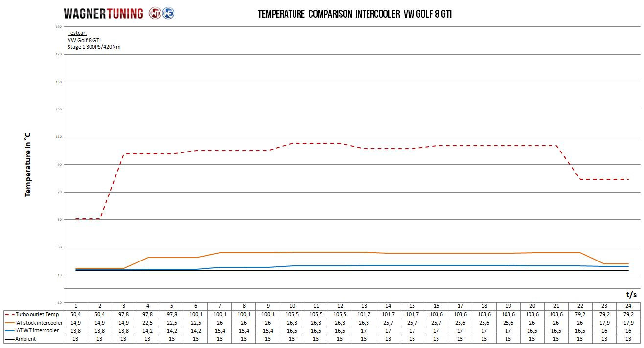 Wagner Välijäähdytin, VAG 2.0TSI EA888 Gen.4-5