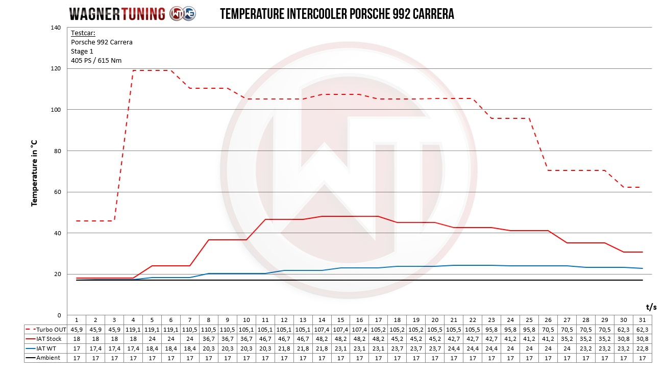 Wagner Välijäähdytin, Porsche 992 Carrera-5