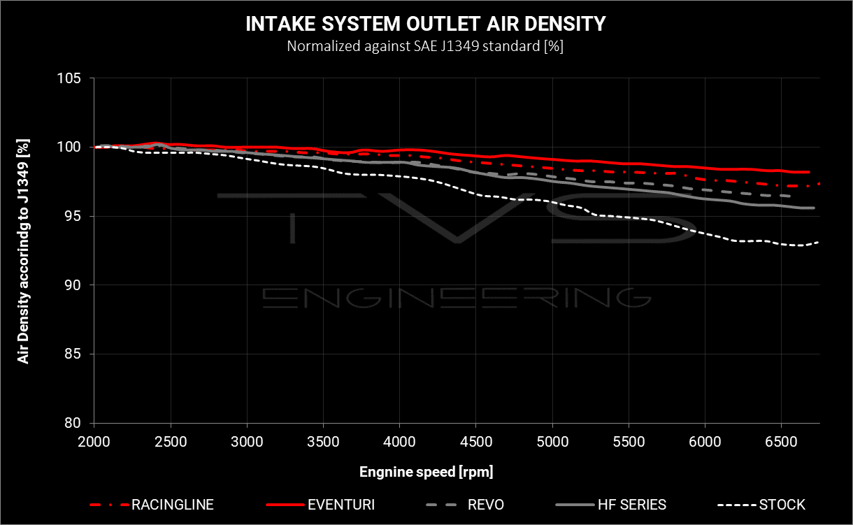 Intake system density, TVS engineering 2B