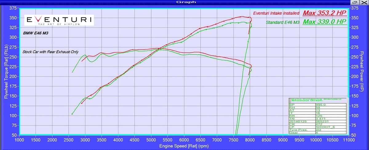 BMW E46 M3 dyno