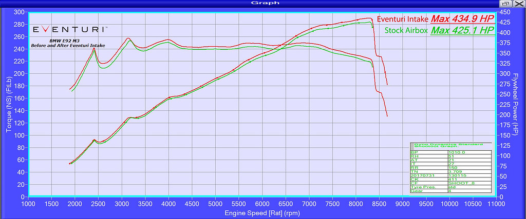 BMW E92 M3 dyno
