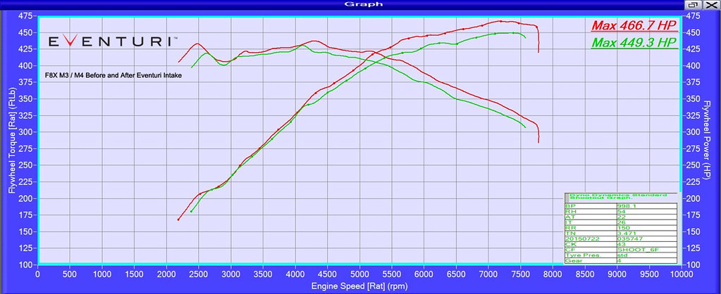 BMW M3 F8x dyno run