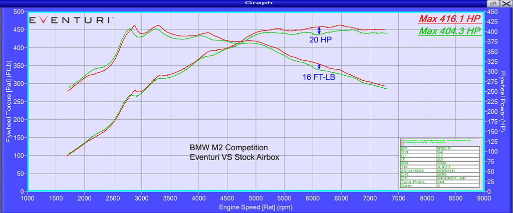 BMW M2 Competition dyno run