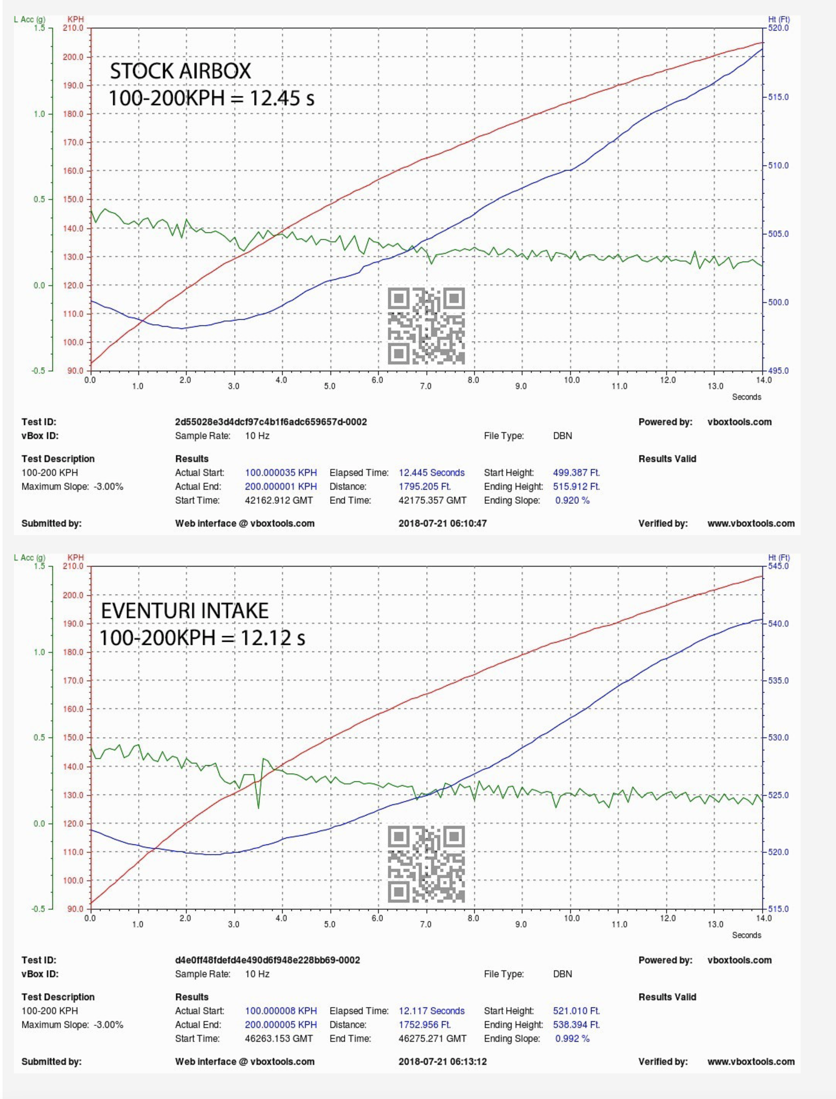 Eventuri Audi S4 S5 B9 intake kit 100-200kmh