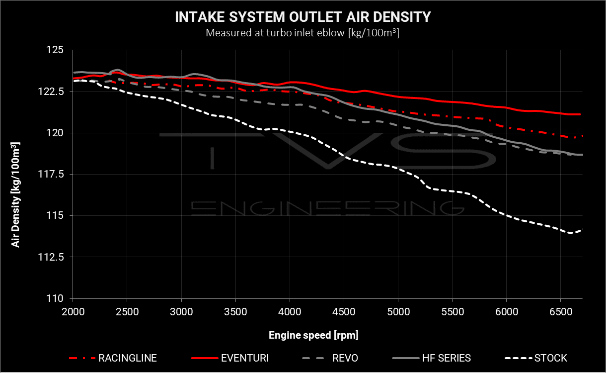 Intake system outlet density, TVS Engineering