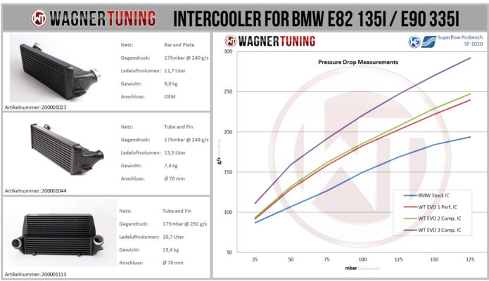 Wagner intercooler BMW Z4